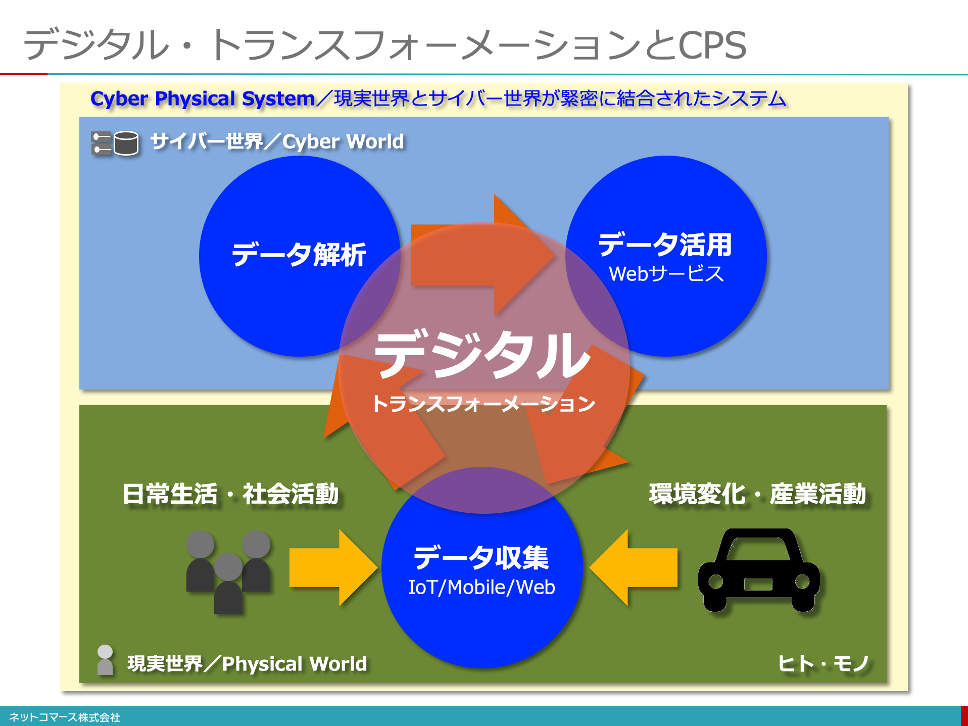 【図解】コレ一枚でわかるサイバー・フィジカル・システム：itソリューション塾：オルタナティブ・ブログ