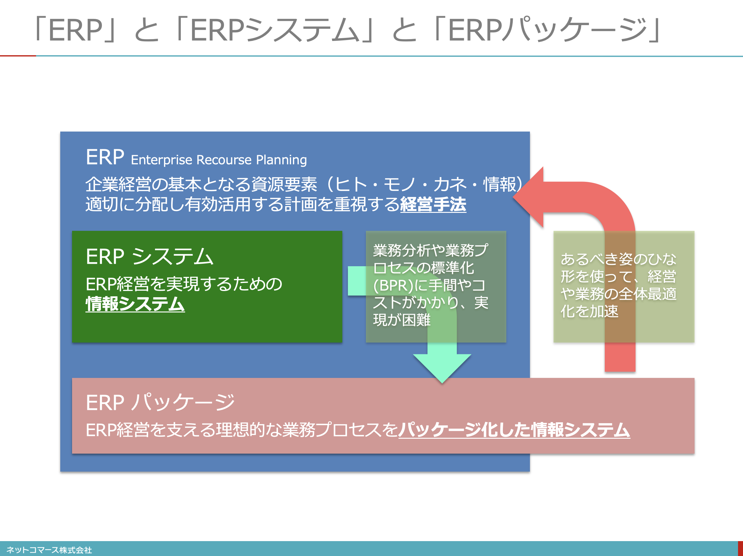 【図解】コレ1枚でわかるERPとERPシステムとERPパッケージの違い：ITソリューション塾：オルタナティブ・ブログ