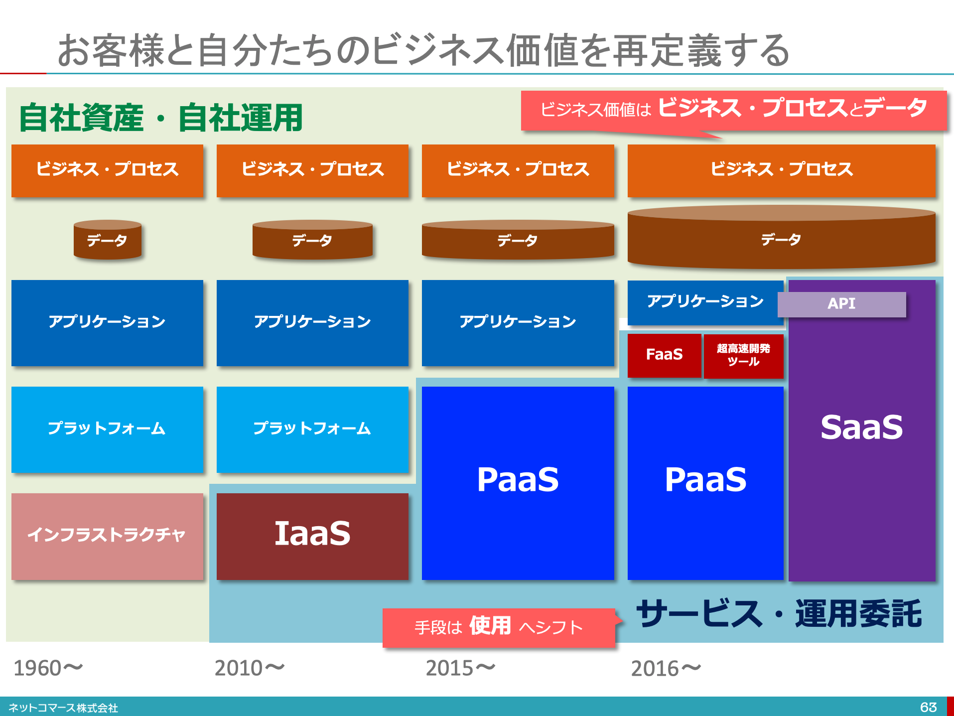 【図解】コレ一枚で分かるシステム資産と運用の歴史：ITソリューション塾：オルタナティブ・ブログ