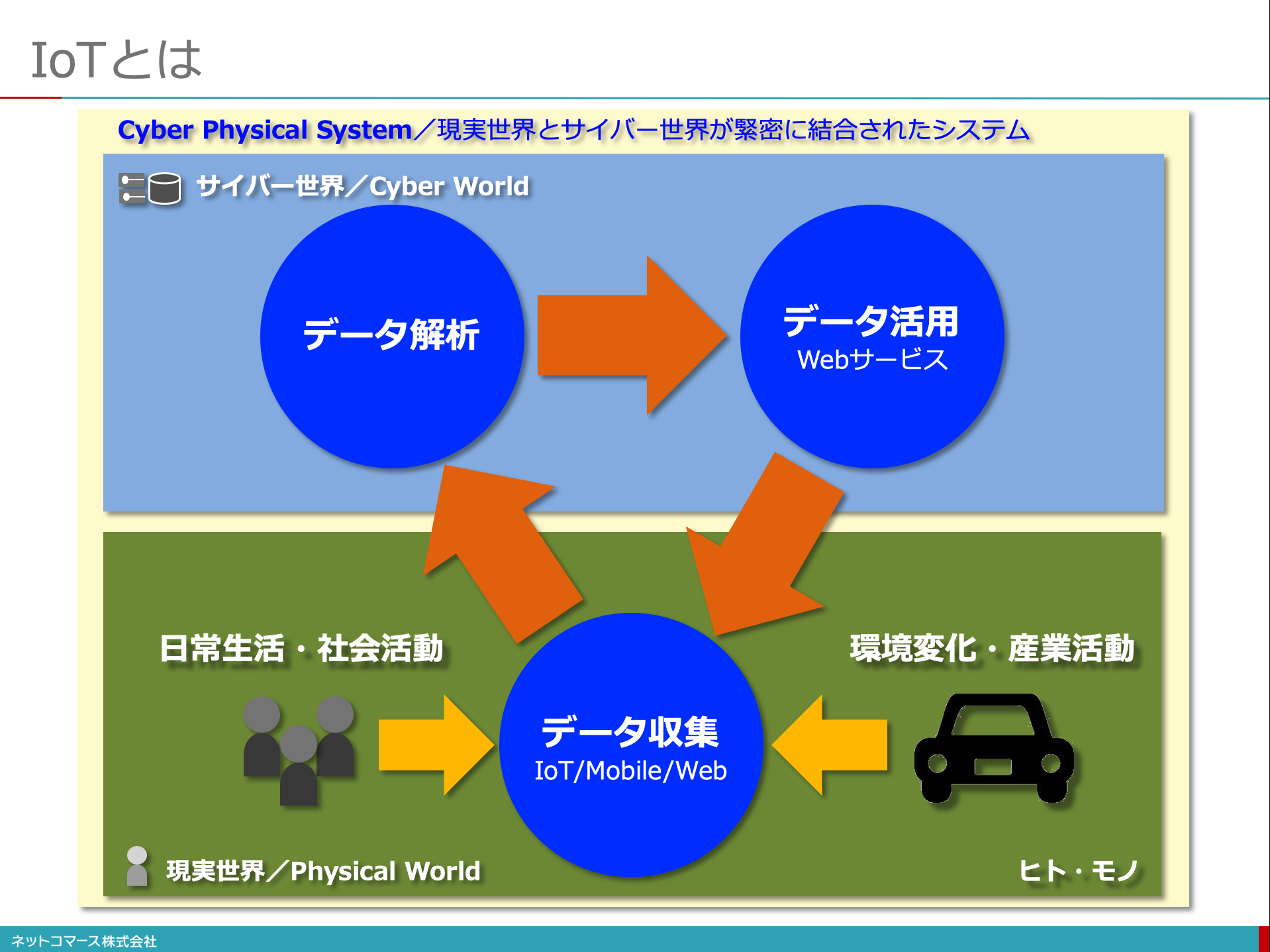 【図解】コレ1枚でわかるiot：itソリューション塾：オルタナティブ・ブログ