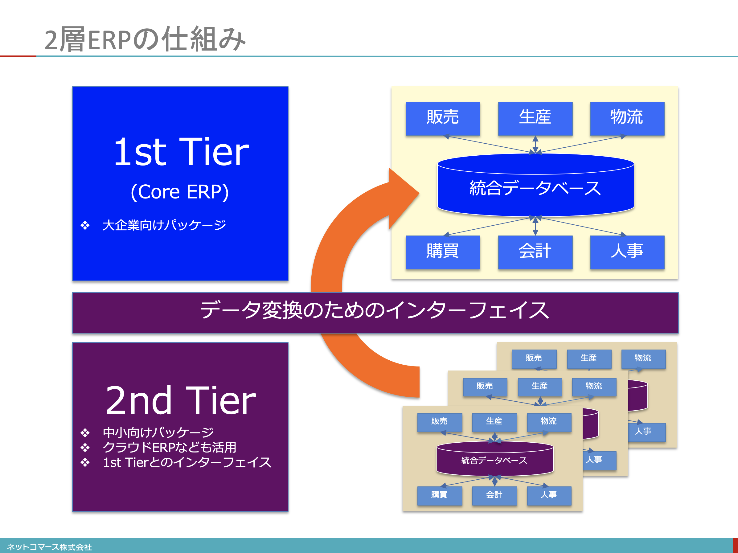 【図解】コレ1枚でわかる2層erp：itソリューション塾：オルタナティブ・ブログ