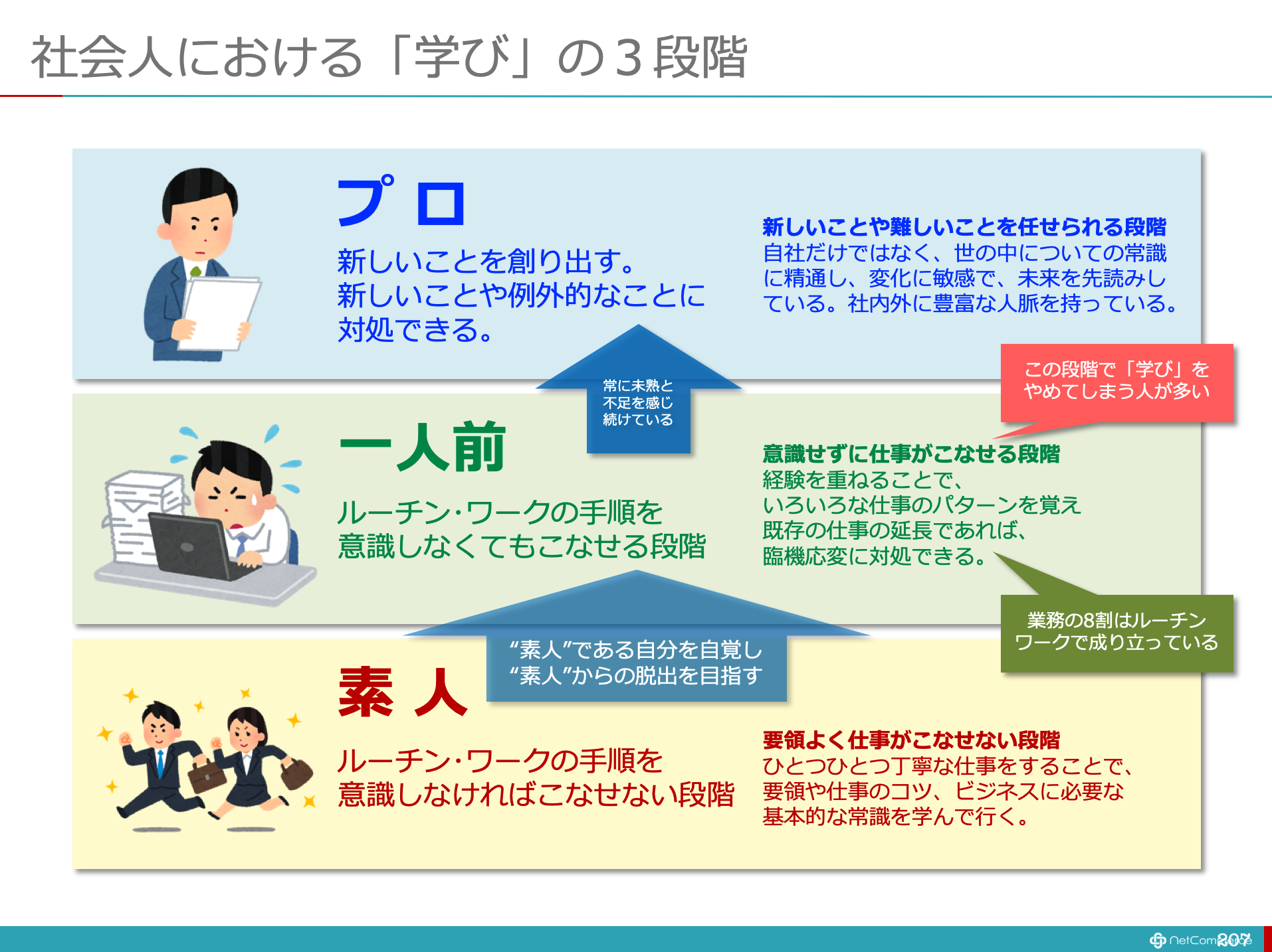 【図解】コレ1枚でわかる社会人の学びの3段階：itソリューション塾：オルタナティブ・ブログ