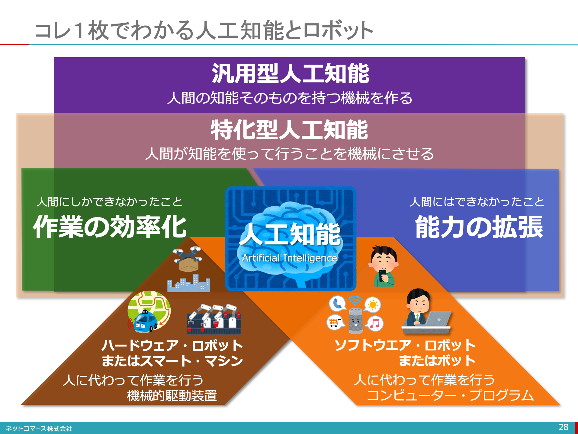 【図解】コレ1枚でわかる人工知能とロボット:ITソリューション塾:オルタナティブ・ブログ 【図解】コレ1枚でわかる人工知能とロボット:ITソリューション塾:オルタナティブ・ブログ