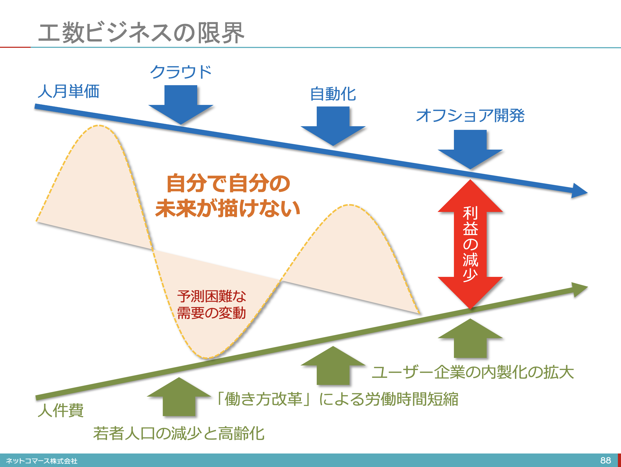 【図解】コレ1枚でわかる工数ビジネスの限界：ITソリューション塾：オルタナティブ・ブログ