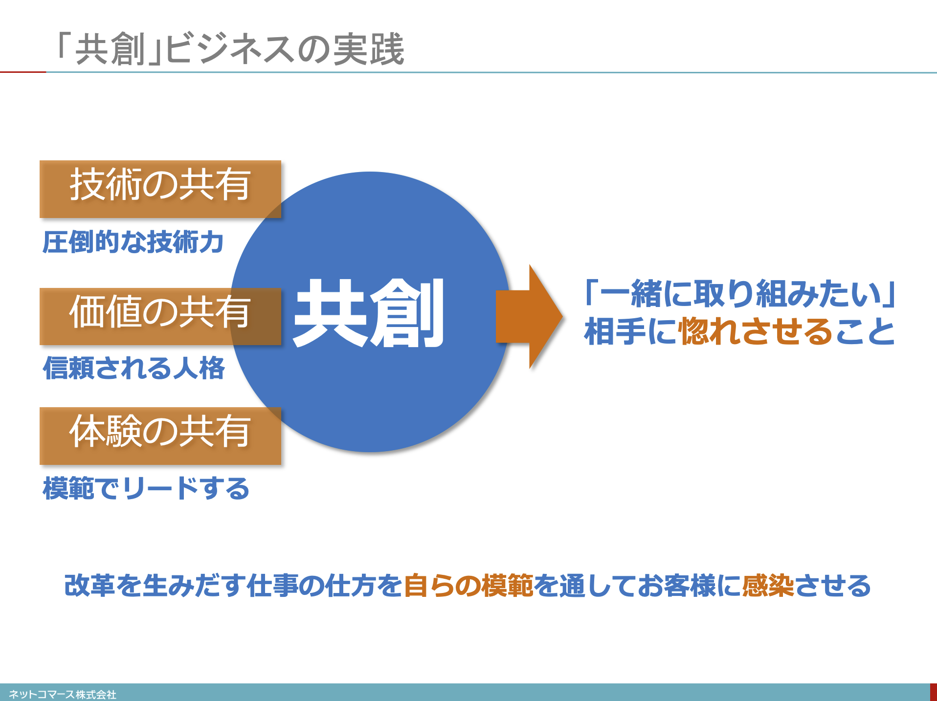 ブランド価値共創 - ビジネス