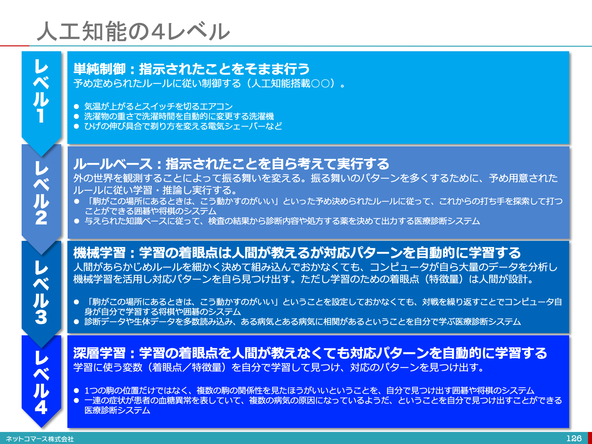 【図解】コレ1枚でわかる人工知能の4レベル：ITソリューション塾：オルタナティブ・ブログ