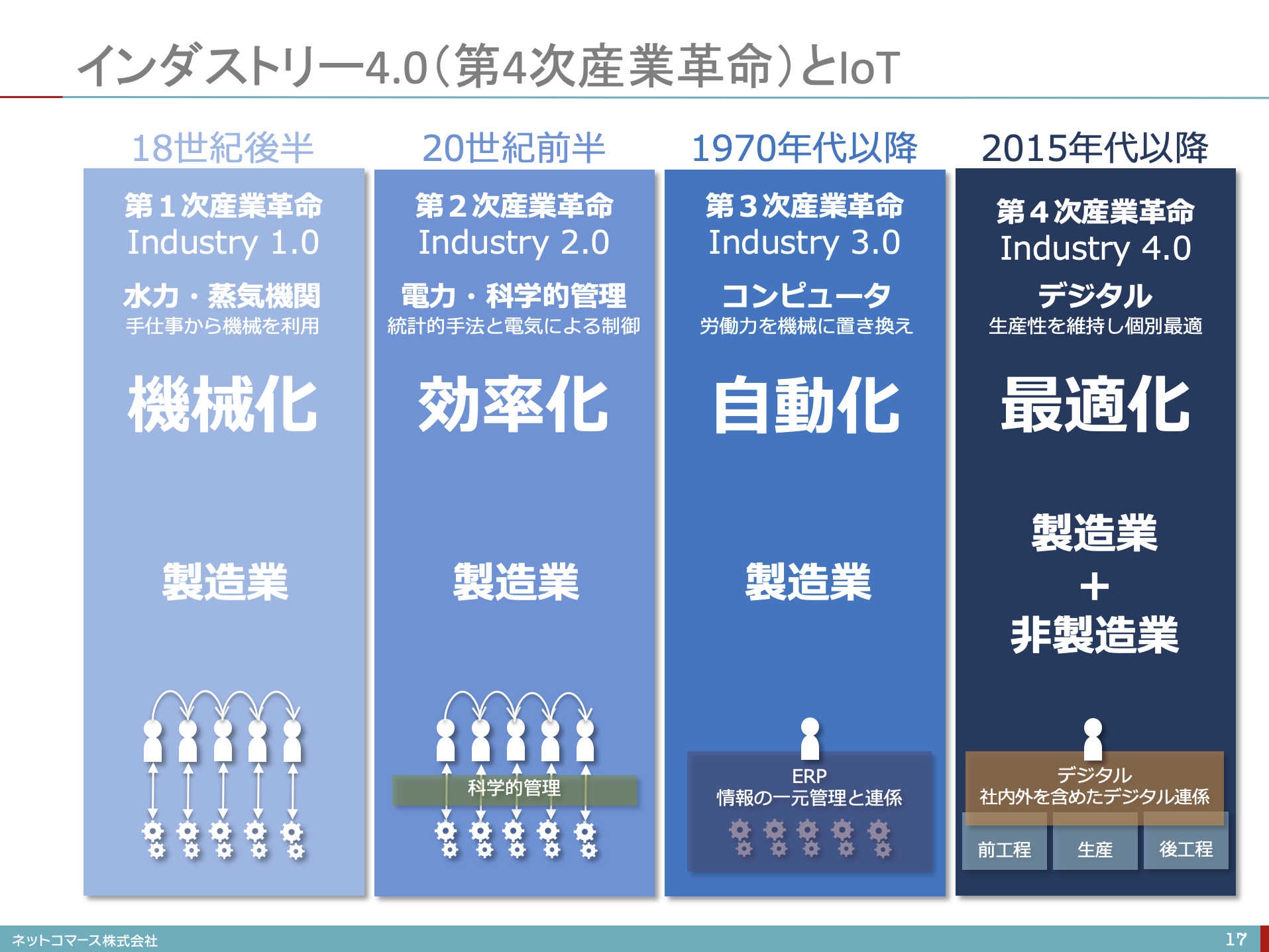 [B! IoT] 【図解】コレ一枚でわかるインダストリー4.0（第4次産業革命）とIoT：ITソリューション塾：オルタナティブ・ブログ