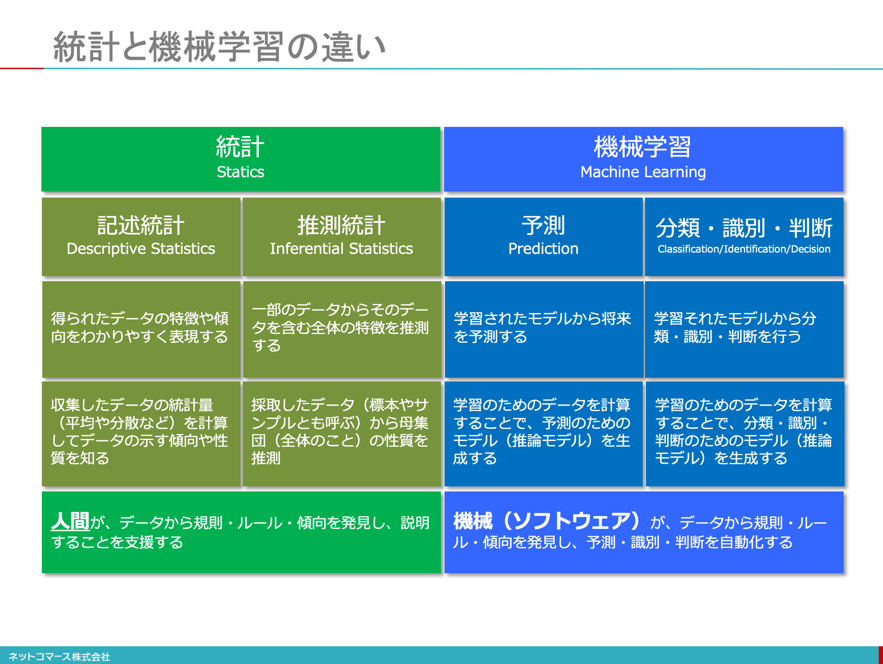 図解】コレ1枚でわかる統計学と機械学習の関係：ITソリューション塾