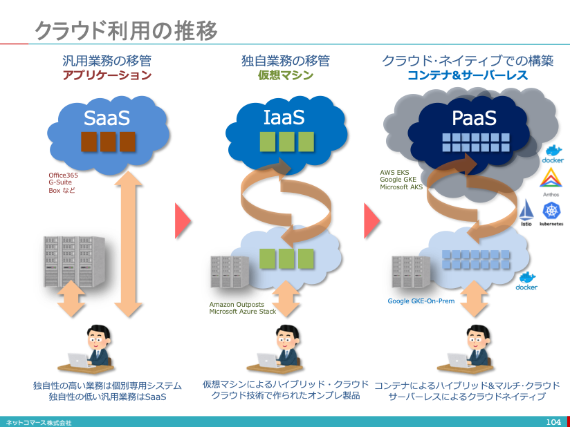 【図解】コレ1枚でわかるクラウド利用の推移：ITソリューション塾：オルタナティブ・ブログ