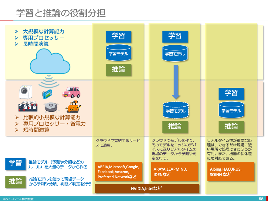 【図解】コレ1枚でわかる「学習」と「推論」 2 2：itソリューション塾：オルタナティブ・ブログ