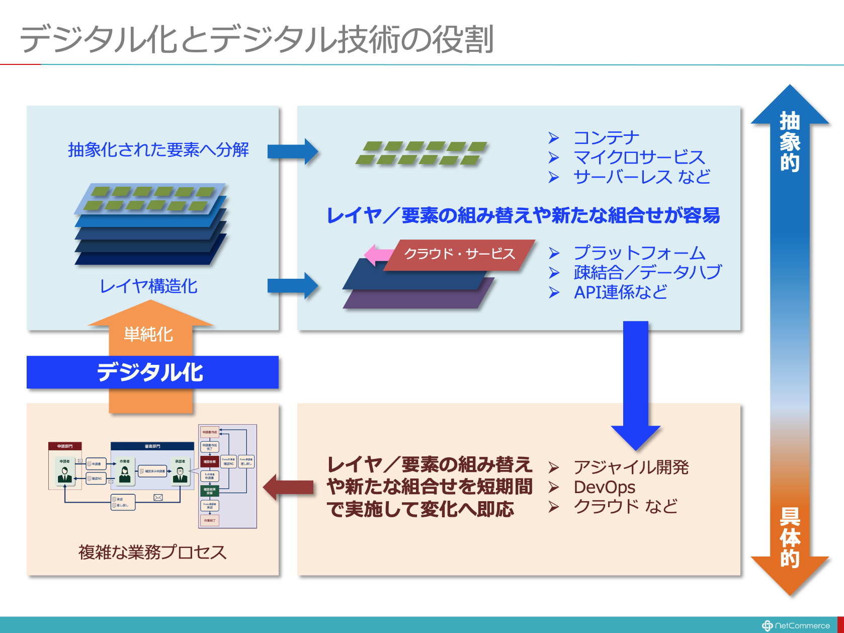 デジタル化とデジタル技術がビジネスにもたらす本質的な役割について：ITソリューション塾：オルタナティブ・ブログ