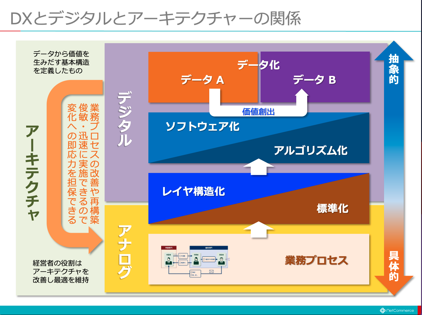 DXとデジタルとアーキテクチャーと経営者と：ITソリューション塾：オルタナティブ・ブログ - Vimarsana News
