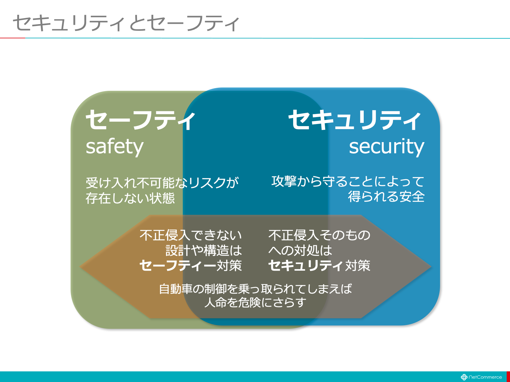 セキュリティ と は
