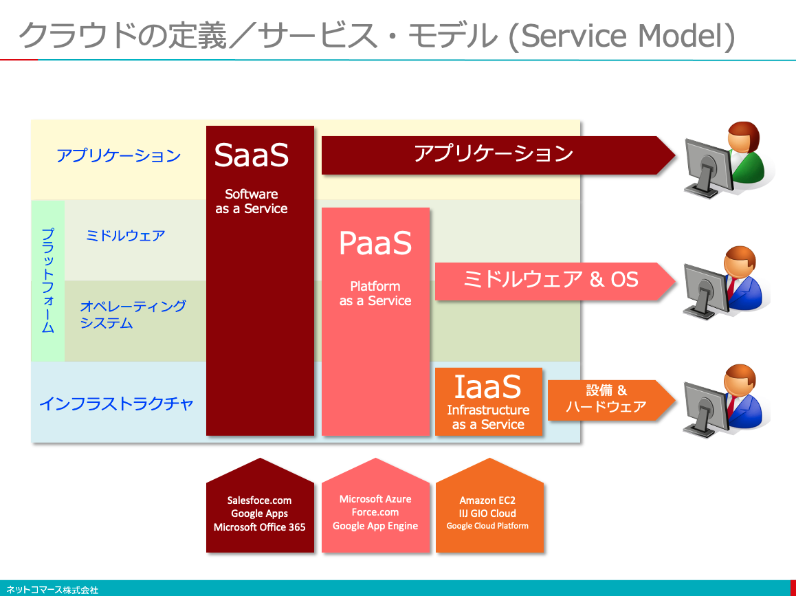 【図解】コレ1枚でわかるクラウドの定義：サービス・モデル：itソリューション塾：オルタナティブ・ブログ