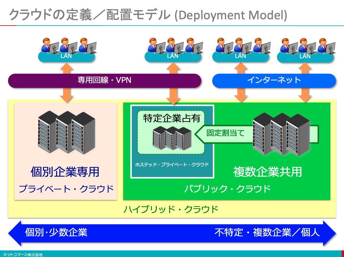 【図解】コレ1枚でわかるクラウドに欠かせない5つの特徴：ITソリューション塾：オルタナティブ・ブログ