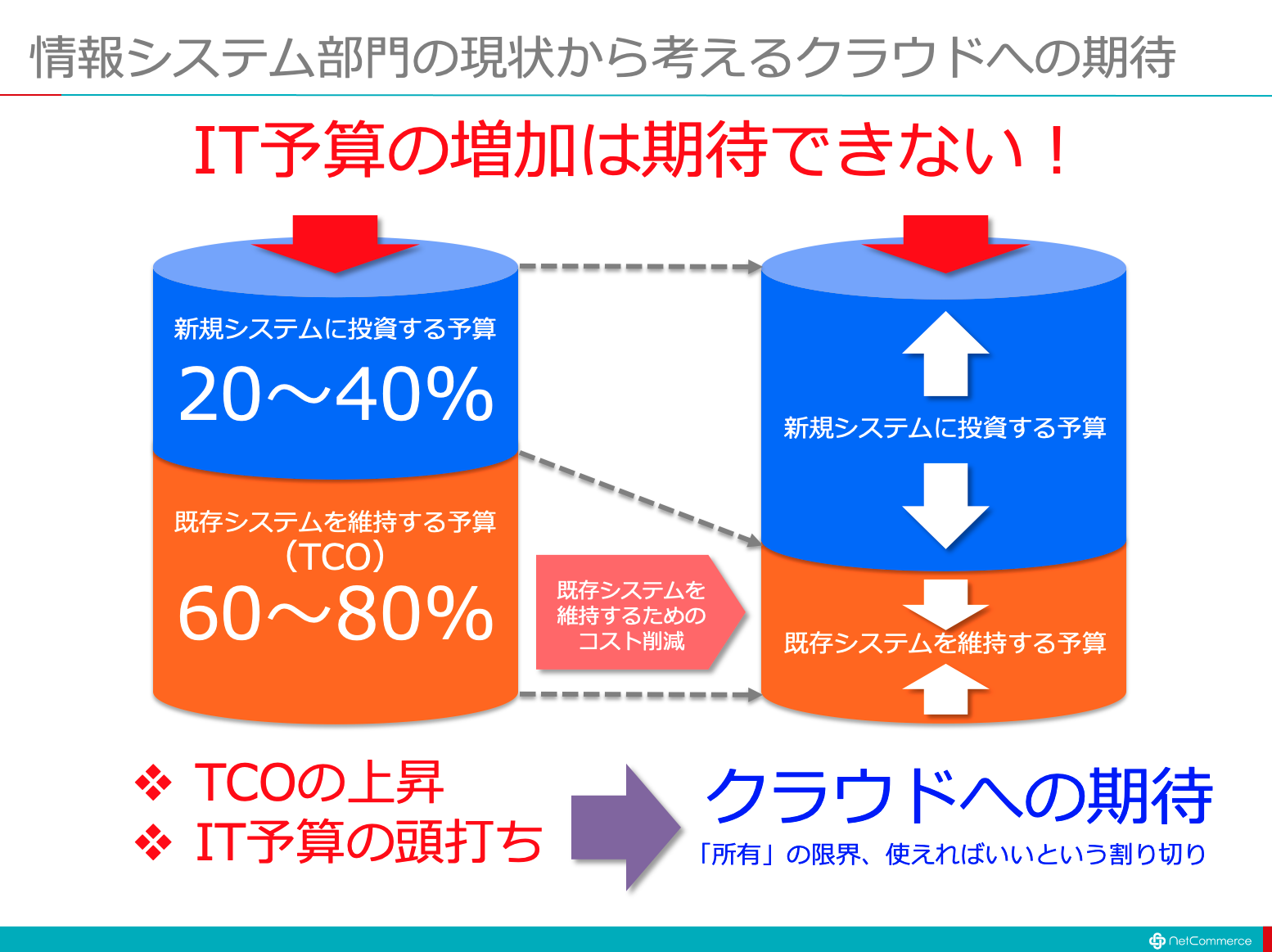 【図解】コレ1枚でわかる情報システムの現状から考えるクラウドへの期待：itソリューション塾：オルタナティブ・ブログ