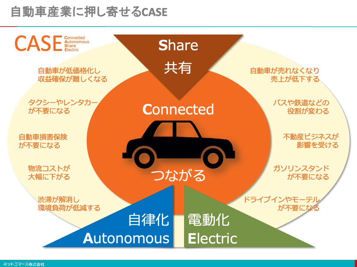 【図解】コレ1枚でわかる自動車産業に押し寄せるCASEのインパクト：ITソリューション塾：オルタナティブ・ブログ