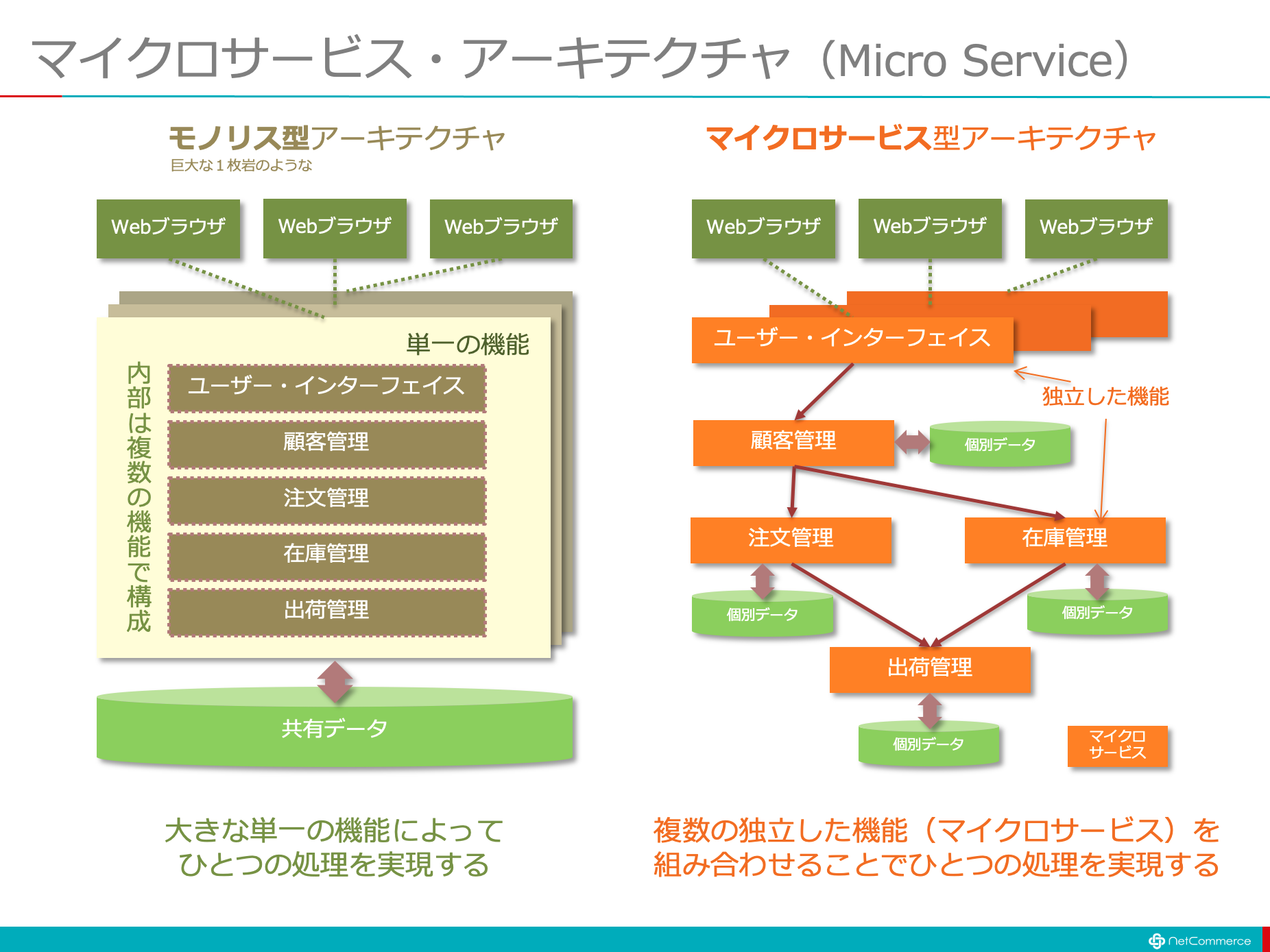 【図解】コレ1枚でわかるマイクロサービス：itソリューション塾：オルタナティブ・ブログ