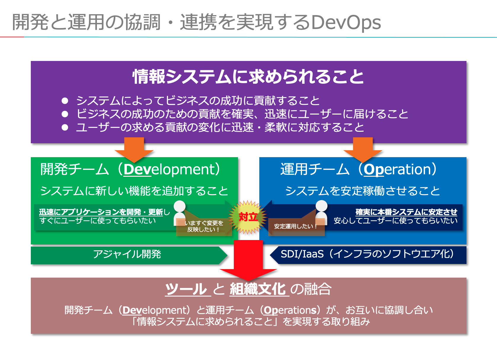 【図解】コレ1枚でわかるdevops：itソリューション塾：オルタナティブ・ブログ