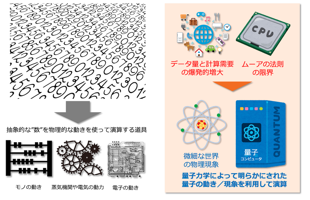 【図解】コレ1枚でわかる量子コンピューター／量子コンピューターが必要とされる理由：itソリューション塾：オルタナティブ・ブログ