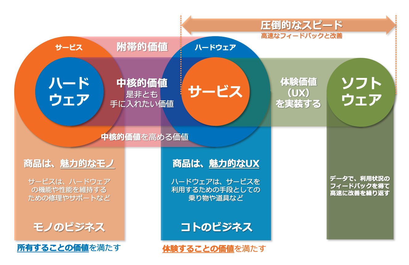 【図解】コレ1枚でわかる「サービスが主役」時代のビジネス構造：itソリューション塾：オルタナティブ・ブログ