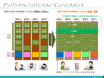 【図解】コレ1枚でわかるアンバンドル／リバンドル／エンハンスメント：ITソリューション塾：オルタナティブ・ブログ