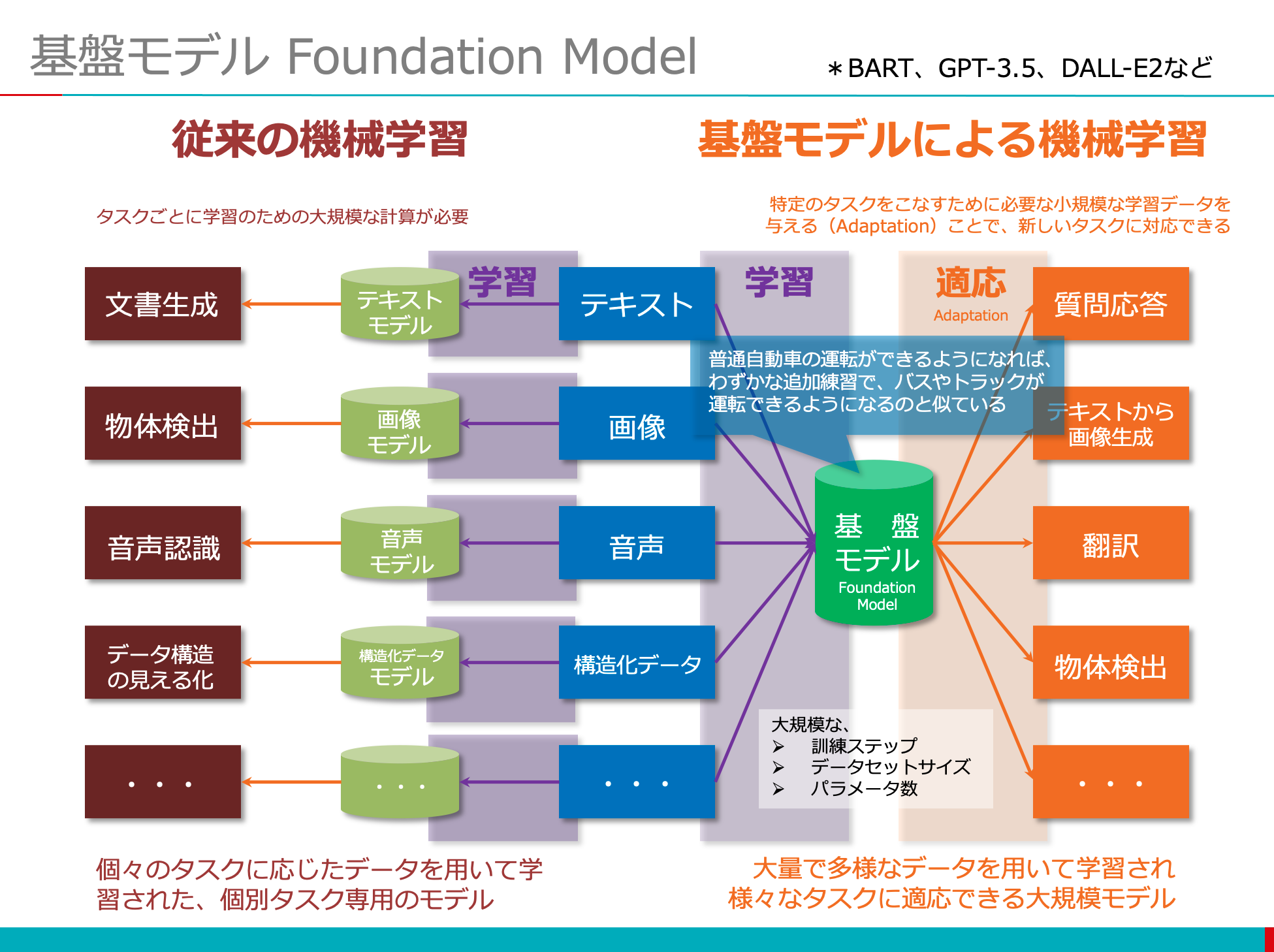 【図解】コレ1枚でわかる基盤モデル：itソリューション塾：オルタナティブ・ブログ