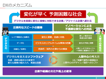 【図解】コレ1枚でわかるDXのメカニズム：ITソリューション塾：オルタナティブ・ブログ