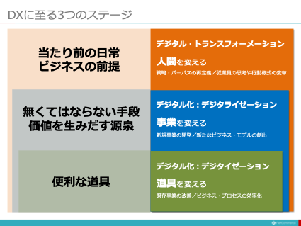 【図解】コレ1枚でわかるDXに至る3つのステージ：ITソリューション塾：オルタナティブ・ブログ