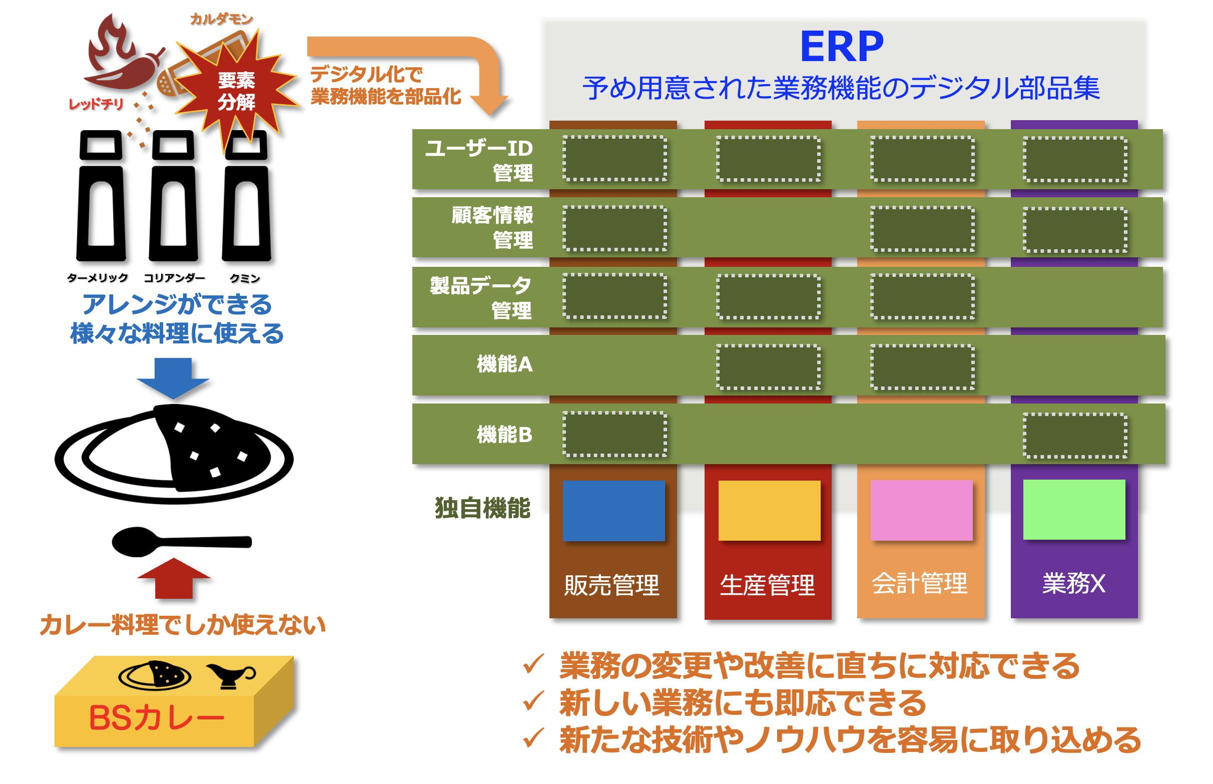 図解】コレ１枚でわかるデジタル化がもたらす「変化への即応力」：レイヤー構造化と抽象化：ITソリューション塾：オルタナティブ・ブログ