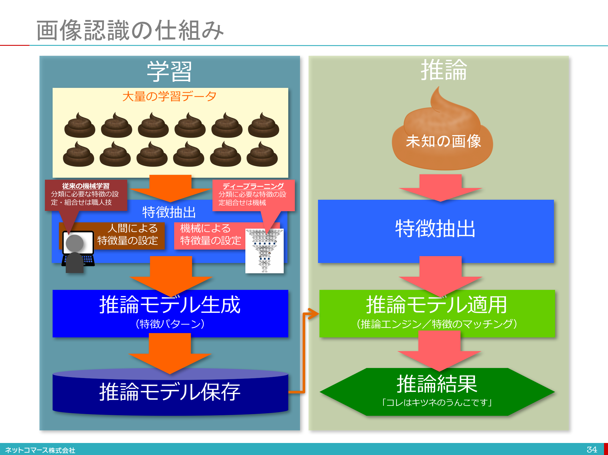 うんコレ１枚でわかる画像認識 Itソリューション塾 オルタナティブ ブログ