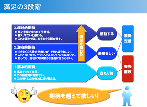 お客様の期待を裏切る ことでお客様の信頼を勝ち取る方法 Itソリューション塾 オルタナティブ ブログ