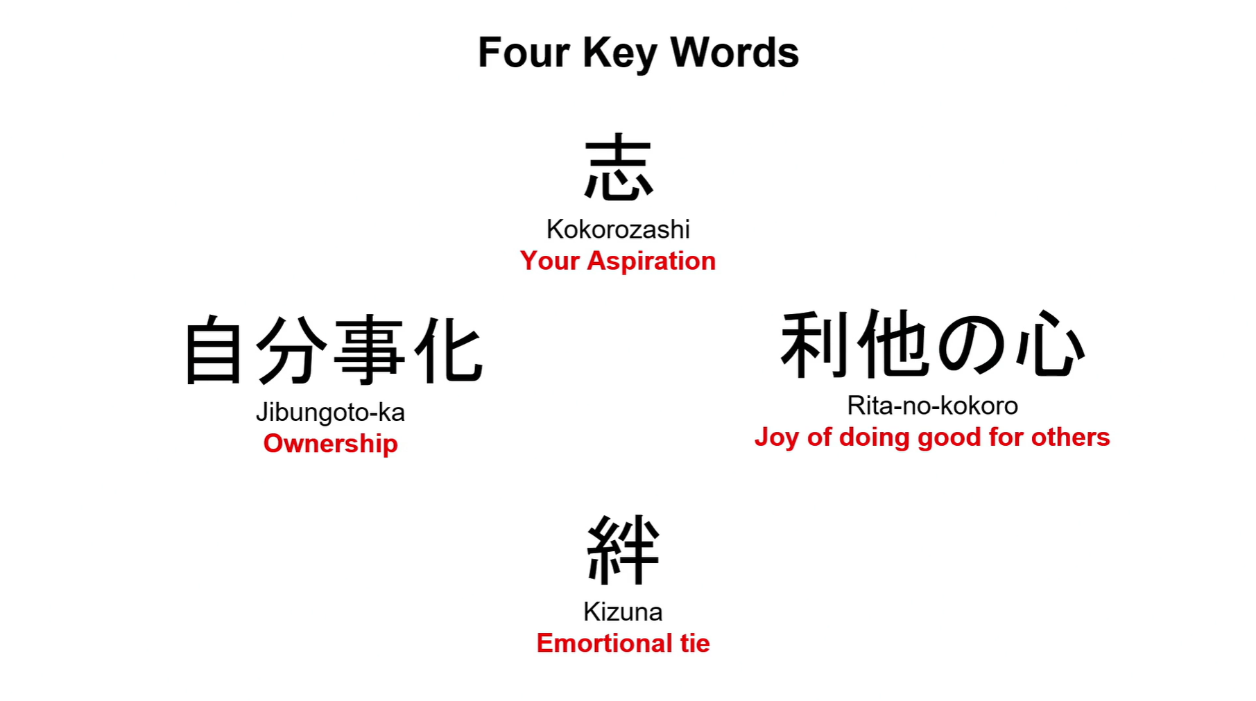 Four Key Words jibungoto.png