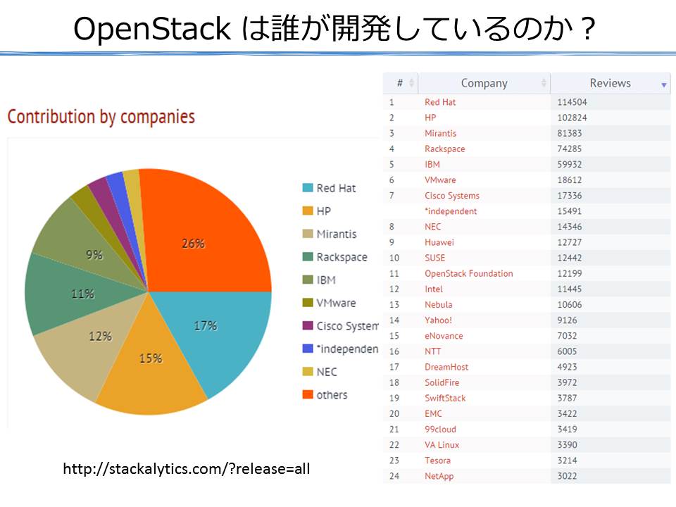 https://blogs.itmedia.co.jp/narisako/openstack%E8%AA%B0%E3%81%8C%E4%BD%9C%E3%81%A3%E3%81%A6%E3%81%84%E3%82%8B%E3%81%AE%E3%81%8B.jpg