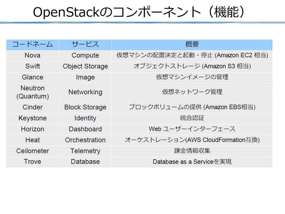 https://blogs.itmedia.co.jp/narisako/openstack.component.jpg