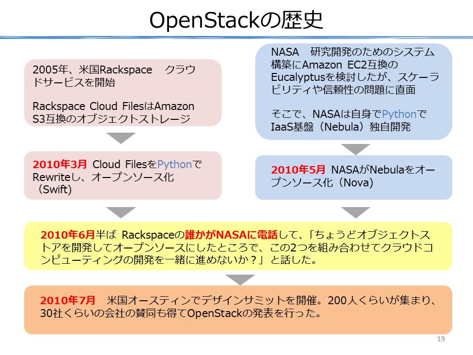https://blogs.itmedia.co.jp/narisako/openstack.history.jpg