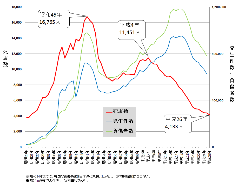 愛知県の交通事故死者数12年連続ワースト1位だが、実は車の保有台数当たりの死者数は少ない安全県：広報コンサルティング＋ライターで独立しました：オルタナティブ・ブログ