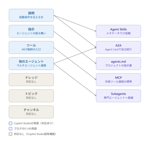copilot_studio_5terms_mapping.png