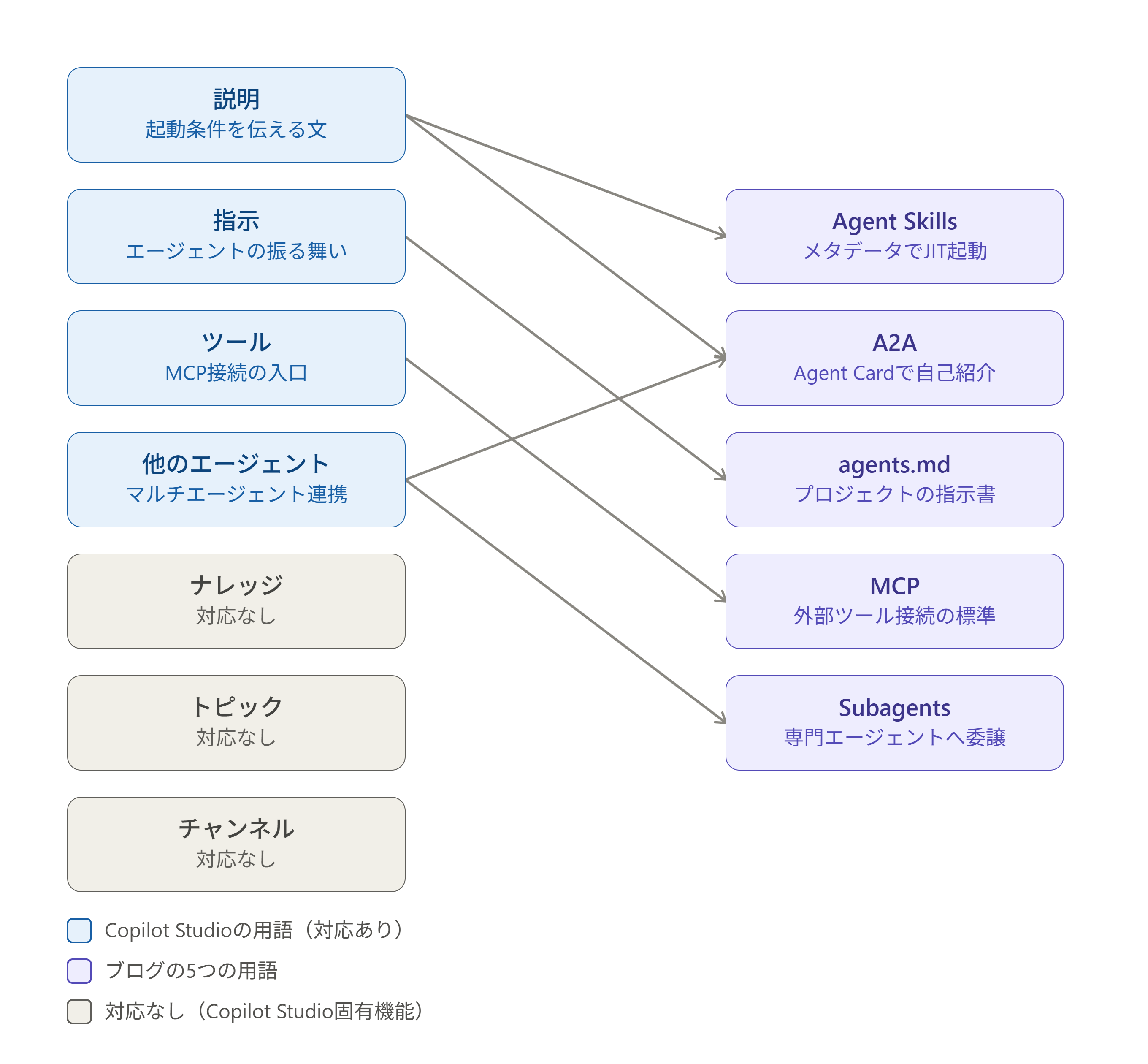 https://blogs.itmedia.co.jp/osonoi/copilot_studio_5terms_mapping.png