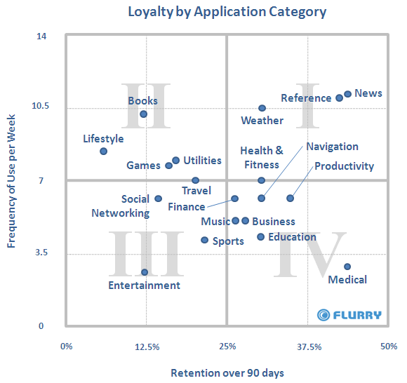 Loyalty_by_appcategory_updated