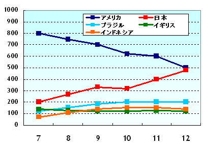 Chart2