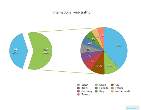 International_web_traffic_2