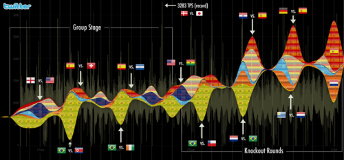 Twitter_worldcup2010_timeline