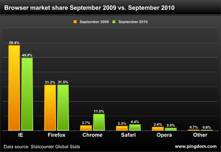 Browser_market_share_september_2009
