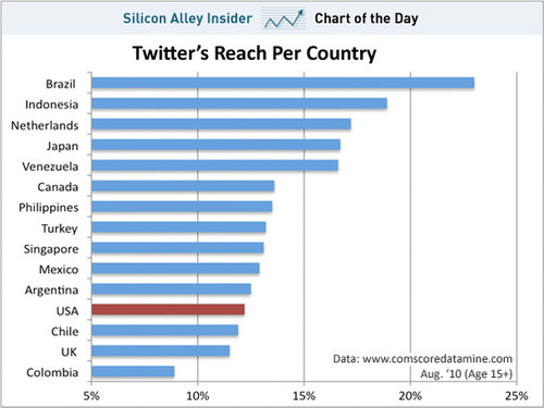 Chart_of_the_day_twitters_reach_by