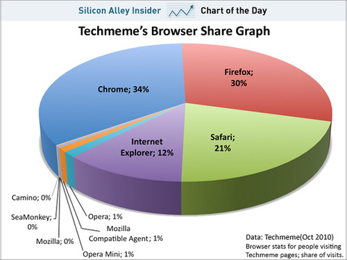 Chart_of_the_day_techmeme_browser_