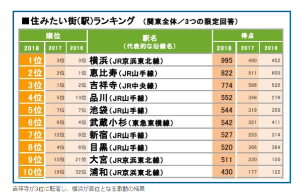 FireShot Capture 700 - 「住みたい街ランキング」、吉祥寺が3位に転落　1位は......：恒例のランキング_ - https___www.itmedia.co.jp_business.png