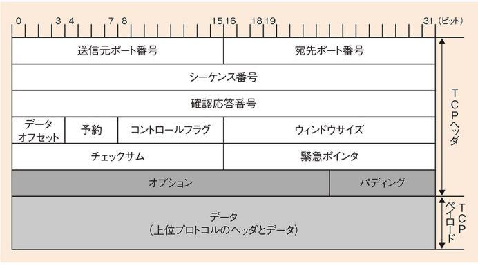 UDP様 確認用 専用 NET技術.005】TCPとUDPについて②：IT雑貨屋、日々のつづり