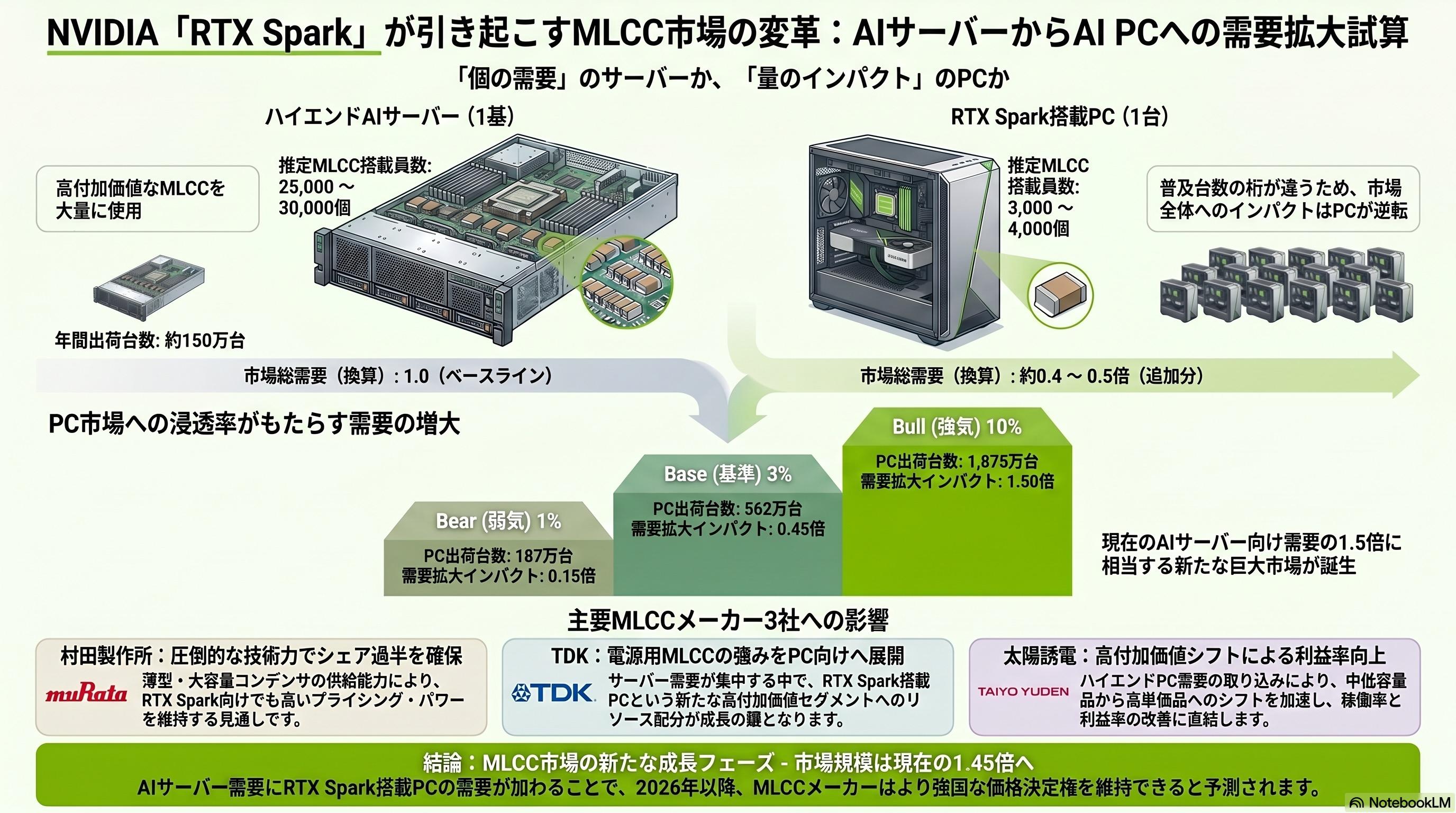NVIDIA AI特化型PC RTX Sparkは村田製作所の積層セラミックコンデンサ