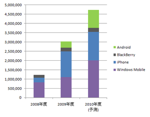 Smartphone_japan_by_os_2010